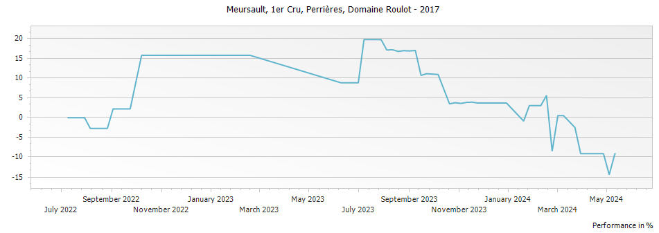 Graph for Domaine Roulot Meursault Perrieres 1er Cru – 2017