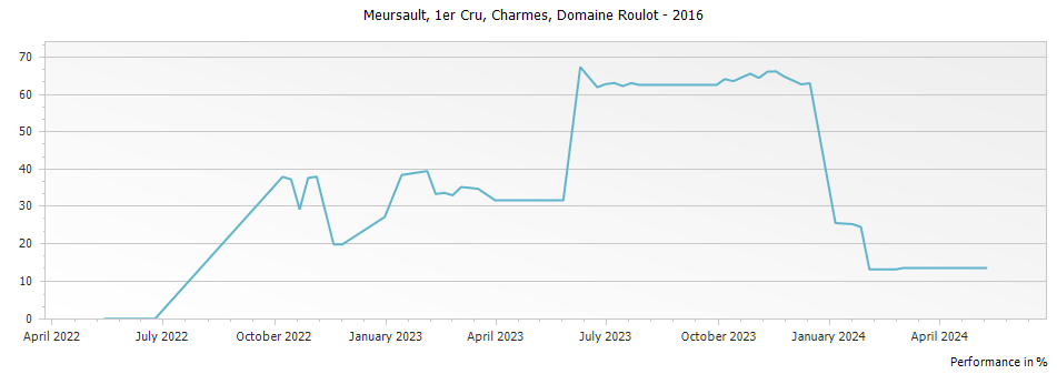 Graph for Domaine Roulot Meursault Charmes 1er Cru – 2016