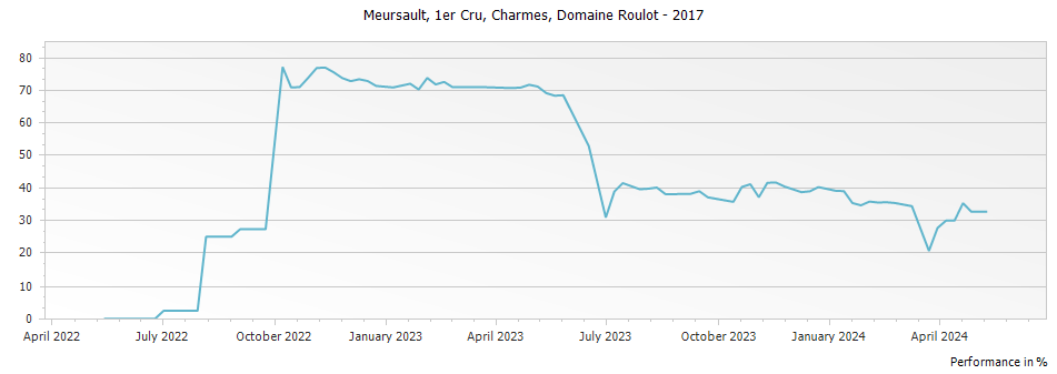 Graph for Domaine Roulot Meursault Charmes 1er Cru – 2017