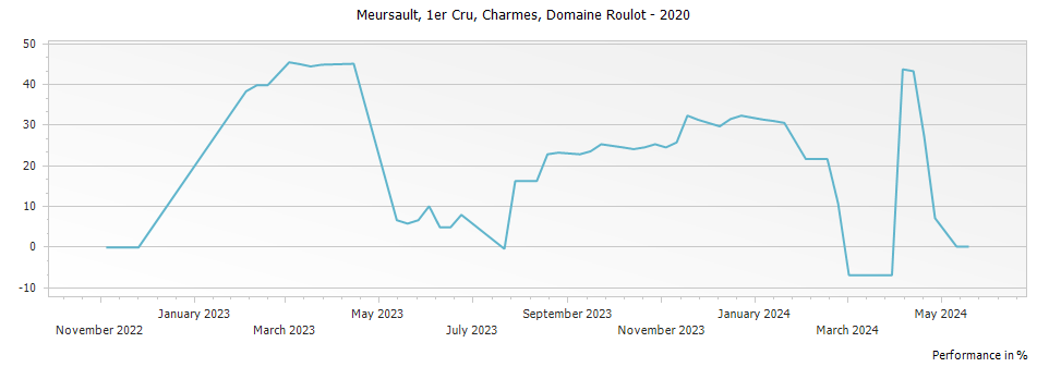 Graph for Domaine Roulot Meursault Charmes 1er Cru – 2020