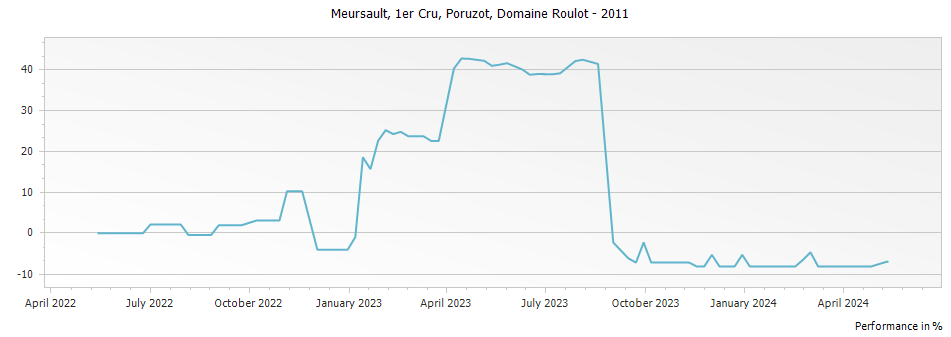 Graph for Domaine Roulot Meursault Porusot 1er Cru – 2011