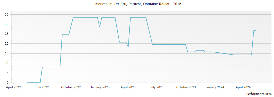 Graph for Domaine Roulot Meursault Porusot 1er Cru – 2016