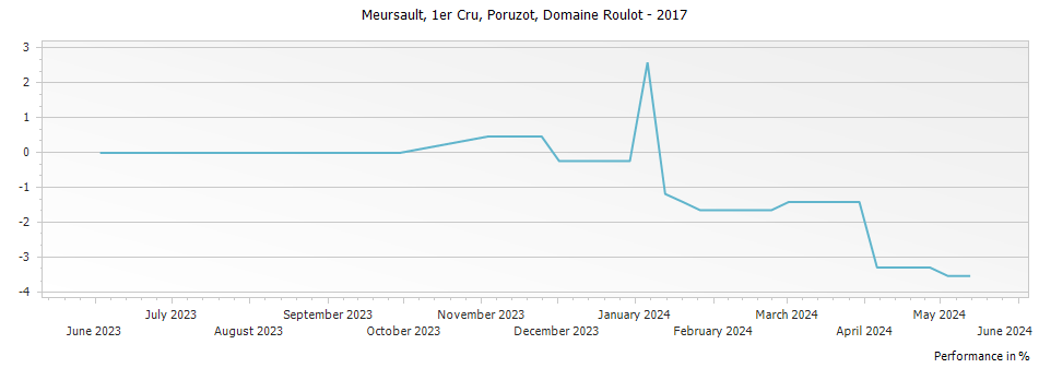 Graph for Domaine Roulot Meursault Porusot 1er Cru – 2017