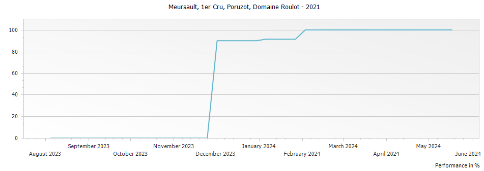 Graph for Domaine Roulot Meursault Porusot 1er Cru – 2021