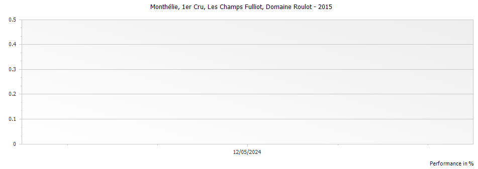 Graph for Domaine Roulot Monthelie Les Champs Fulliot 1er Cru – 2015