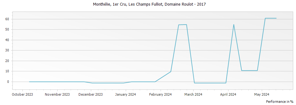 Graph for Domaine Roulot Monthelie Les Champs Fulliot 1er Cru – 2017