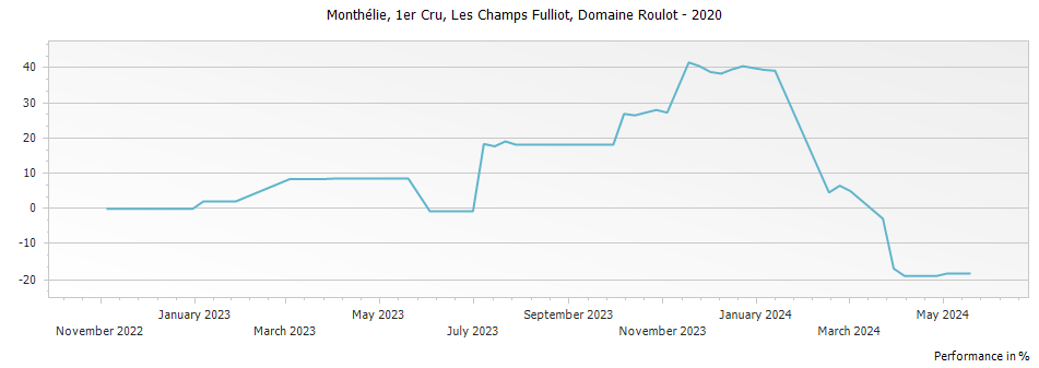 Graph for Domaine Roulot Monthelie Les Champs Fulliot 1er Cru – 2020