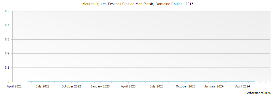 Graph for Domaine Roulot Meursault Les Tessons Clos de Mon Plaisir – 2016
