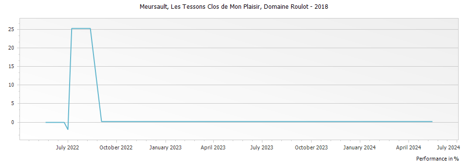 Graph for Domaine Roulot Meursault Les Tessons Clos de Mon Plaisir – 2018