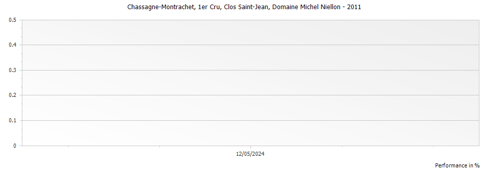 Graph for Domaine Michel Niellon Chassagne-Montrachet Clos Saint-Jean Premier Cru – 2011