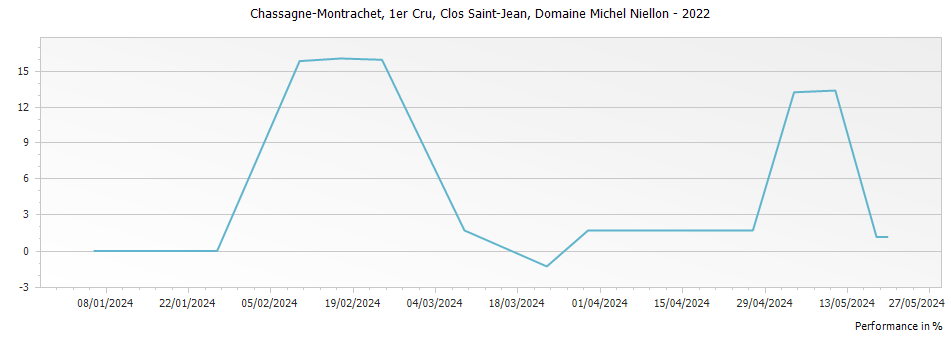 Graph for Domaine Michel Niellon Chassagne-Montrachet Clos Saint-Jean Premier Cru – 2022