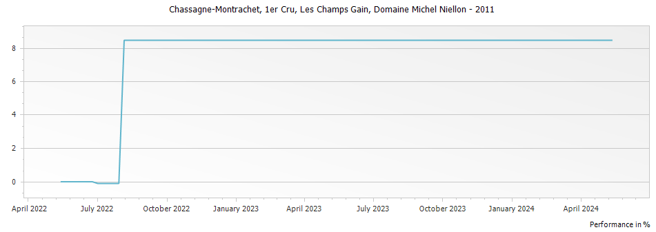 Graph for Domaine Michel Niellon Chassagne-Montrachet Les Champs Gain Premier Cru – 2011