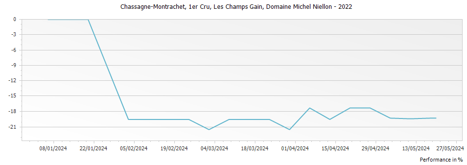Graph for Domaine Michel Niellon Chassagne-Montrachet Les Champs Gain Premier Cru – 2022