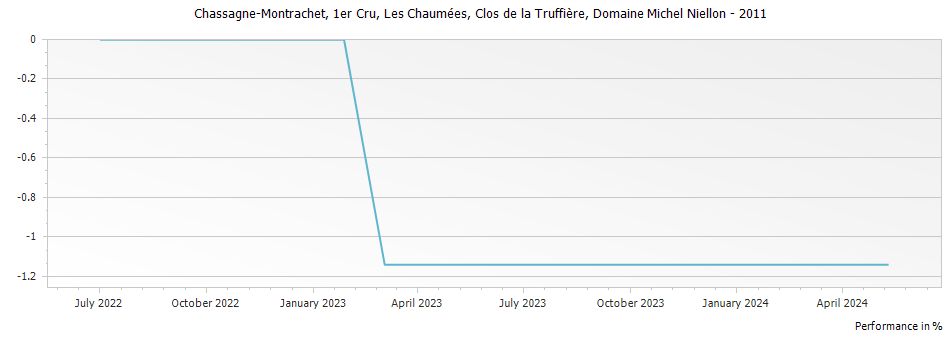 Graph for Domaine Michel Niellon Chassagne-Montrachet Les Chaumees Clos de la Truffiere Premier Cru – 2011