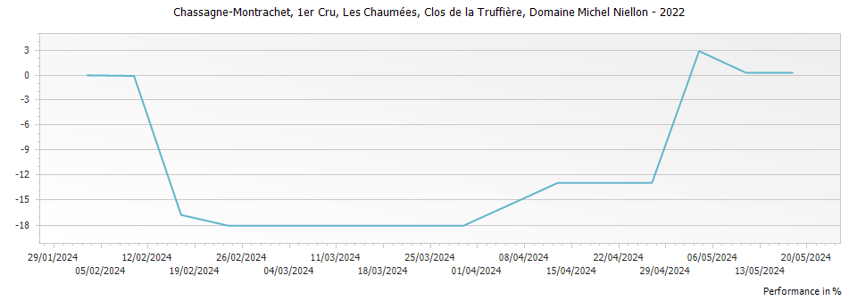 Graph for Domaine Michel Niellon Chassagne-Montrachet Les Chaumees Clos de la Truffiere Premier Cru – 2022