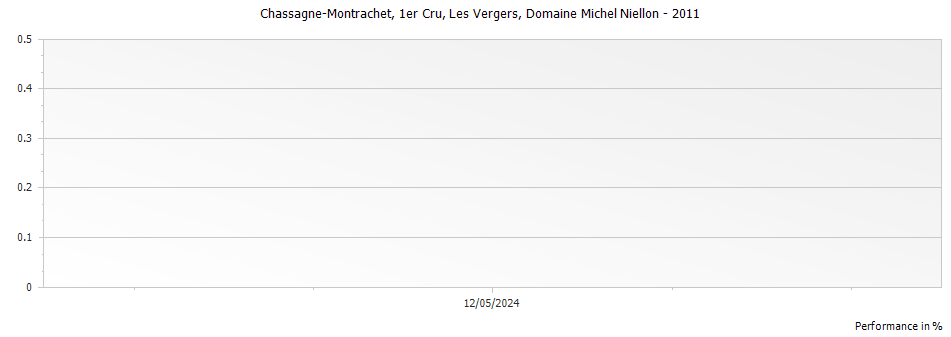 Graph for Domaine Michel Niellon Chassagne-Montrachet Les Vergers Premier Cru – 2011
