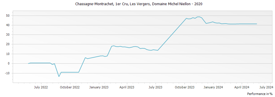 Graph for Domaine Michel Niellon Chassagne-Montrachet Les Vergers Premier Cru – 2020
