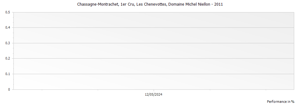 Graph for Domaine Michel Niellon Chassagne-Montrachet Les Chenevottes Premier Cru – 2011