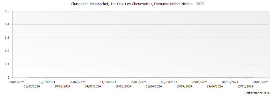 Graph for Domaine Michel Niellon Chassagne-Montrachet Les Chenevottes Premier Cru – 2022