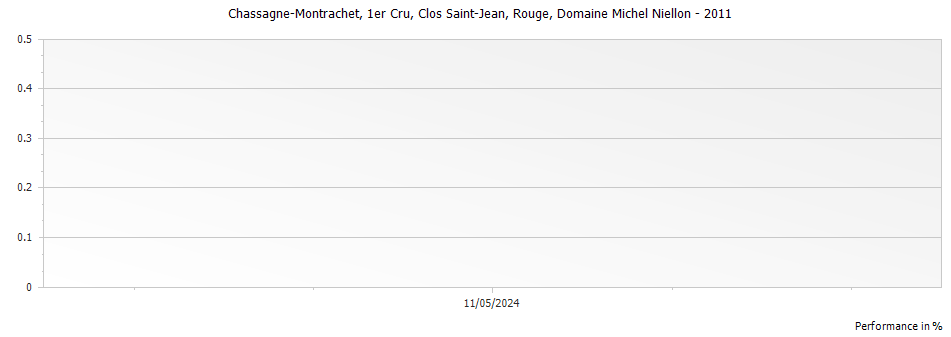 Graph for Domaine Michel Niellon Chassagne-Montrachet Clos Saint-Jean Rouge Premier Cru – 2011
