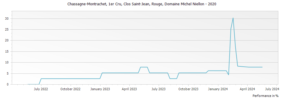 Graph for Domaine Michel Niellon Chassagne-Montrachet Clos Saint-Jean Rouge Premier Cru – 2020