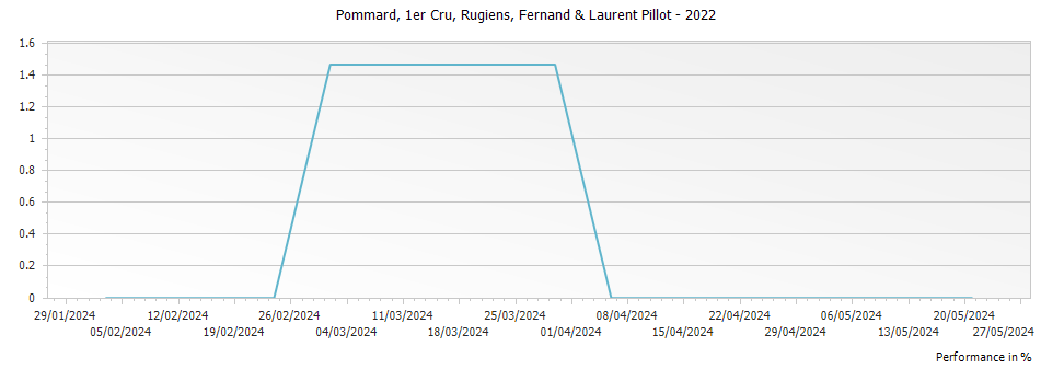 Graph for Fernand & Laurent Pillot Pommard Rugiens Premier Cru – 2022