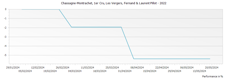 Graph for Fernand & Laurent Pillot Chassagne-Montrachet Les Vergers Premier Cru – 2022