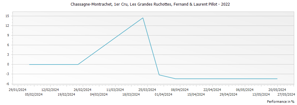 Graph for Fernand & Laurent Pillot Chassagne-Montrachet Les Grandes Ruchottes Premier Cru – 2022