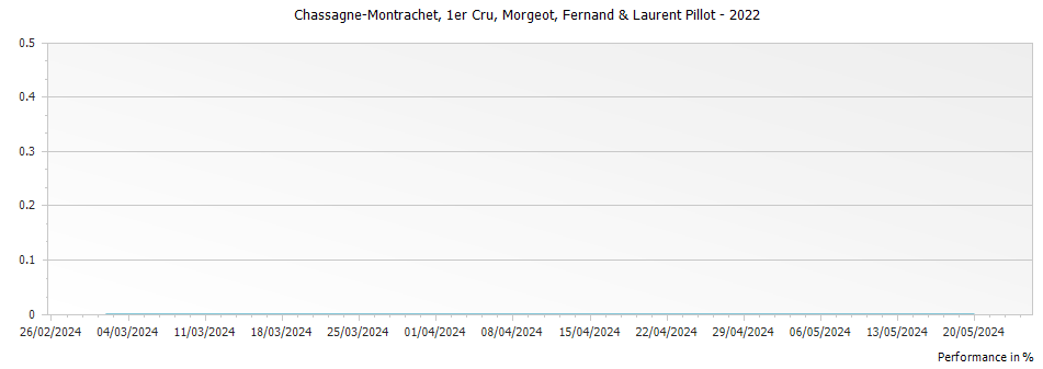 Graph for Fernand & Laurent Pillot Chassagne-Montrachet Morgeot Premier Cru – 2022