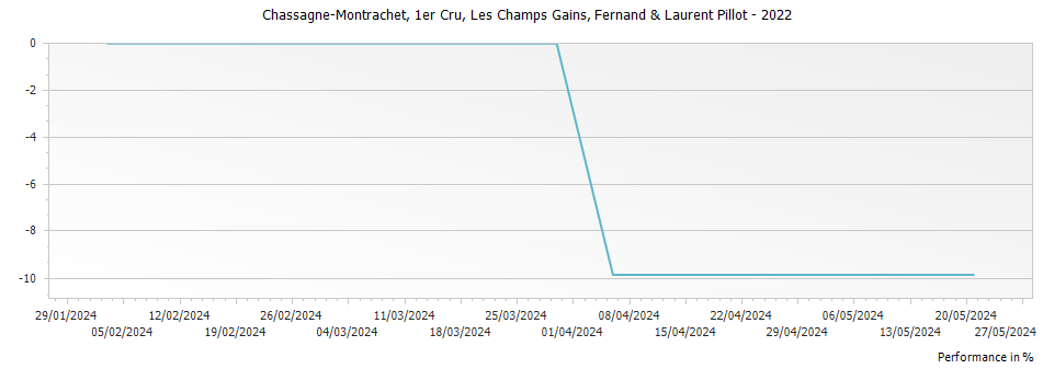 Graph for Fernand & Laurent Pillot Chassagne-Montrachet Les Champs Gains Premier Cru – 2022