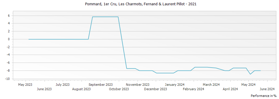 Graph for Fernand & Laurent Pillot Pommard Les Charmots Premier Cru – 2021