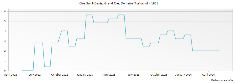 Graph for Domaine Tortochot Clos Saint-Denis Grand Cru – 1961