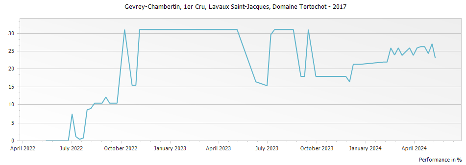 Graph for Domaine Tortochot Gevrey-Chambertin Lavaut Saint-Jacques Premier Cru – 2017
