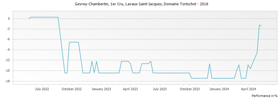 Graph for Domaine Tortochot Gevrey-Chambertin Lavaut Saint-Jacques Premier Cru – 2018