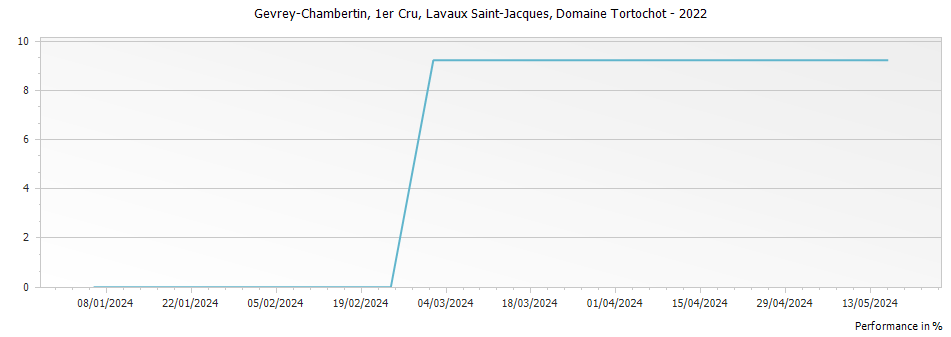 Graph for Domaine Tortochot Gevrey-Chambertin Lavaut Saint-Jacques Premier Cru – 2022