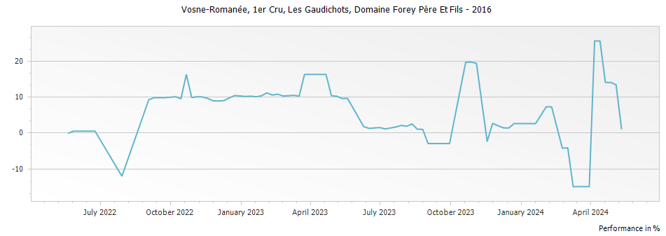 Graph for Domaine Forey Pere et Fils Vosne-Romanee Les Gaudichots Premier Cru – 2016