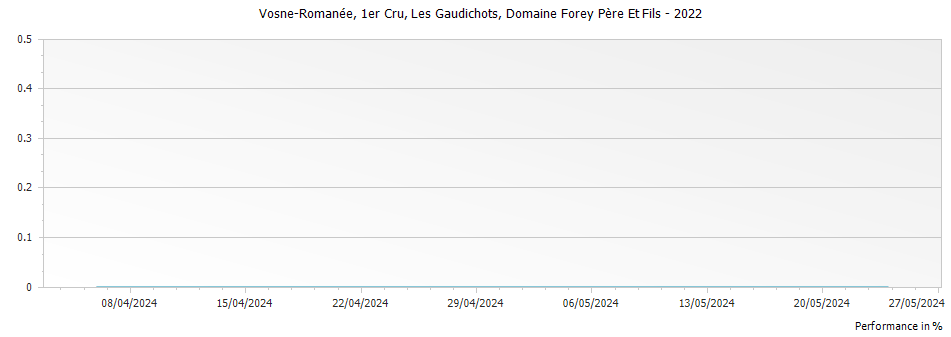 Graph for Domaine Forey Pere et Fils Vosne-Romanee Les Gaudichots Premier Cru – 2022