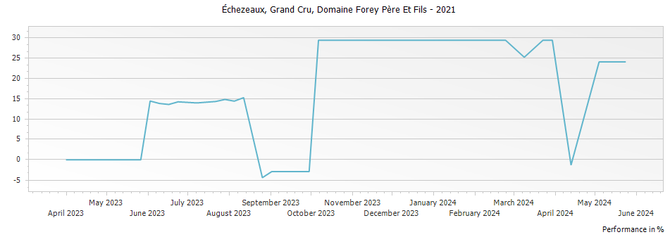 Graph for Domaine Forey Pere et Fils Echezeaux Grand Cru – 2021