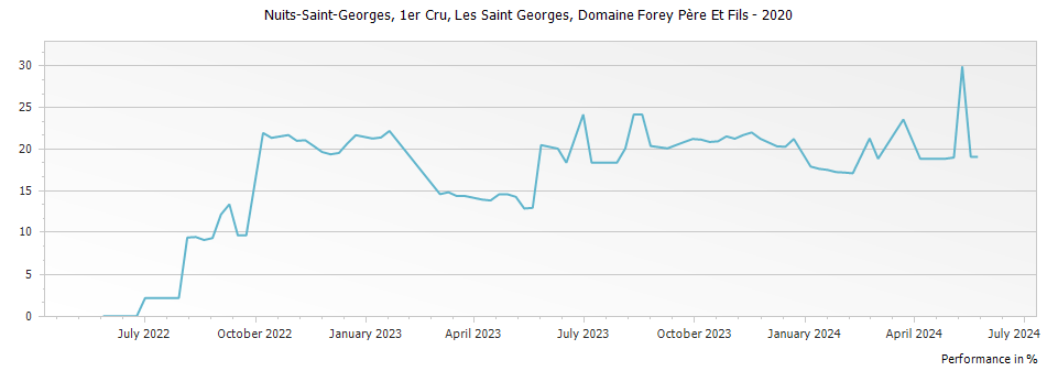 Graph for Domaine Forey Pere et Fils Nuits-Saint-Georges Les Saint Georges Premier Cru – 2020