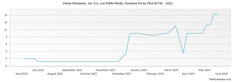 Graph for Domaine Forey Pere et Fils Vosne-Romanee Les Petits Monts Premier Cru – 2021
