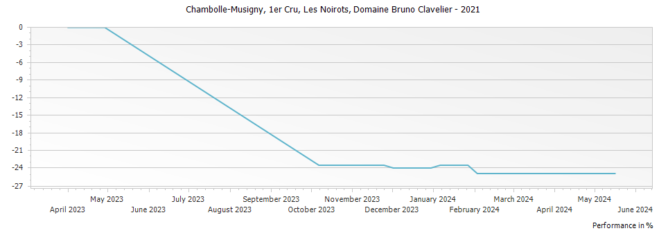 Graph for Domaine Bruno Clavelier Chambolle-Musigny Les Noirots Premier Cru – 2021