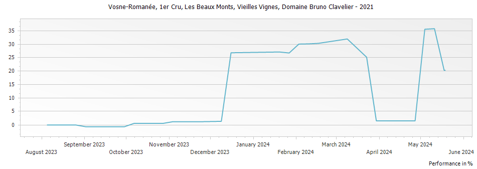 Graph for Domaine Bruno Clavelier Vosne-Romanee Les Beaux Monts Vieilles Vignes Premier Cru – 2021