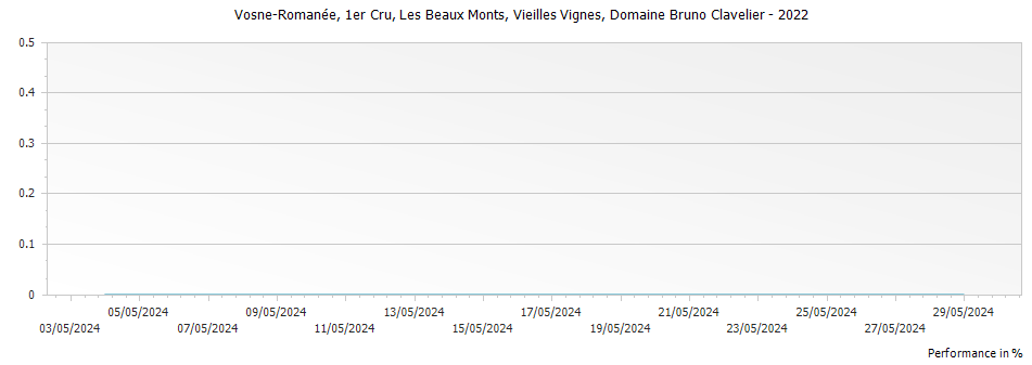 Graph for Domaine Bruno Clavelier Vosne-Romanee Les Beaux Monts Vieilles Vignes Premier Cru – 2022