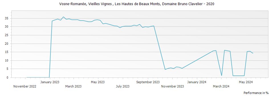 Graph for Domaine Bruno Clavelier Vosne-Romanee Les Hautes de Beaux Monts Premier Cru – 2020