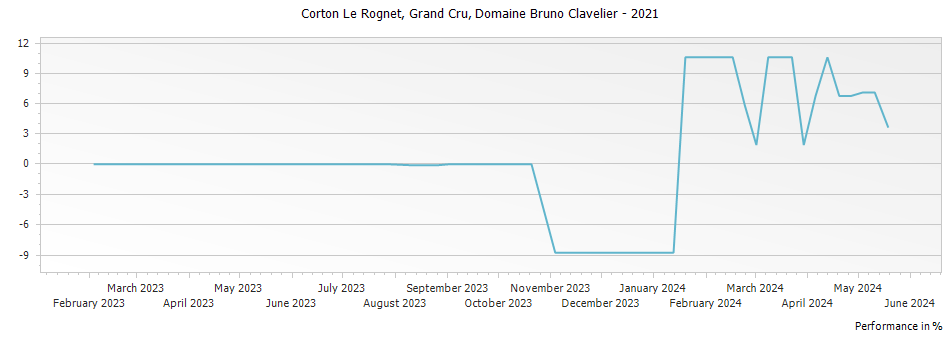 Graph for Domaine Bruno Clavelier Corton Le Rognet Grand Cru Vieilles Vignes – 2021