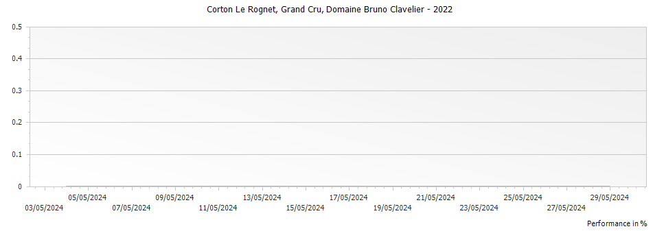 Graph for Domaine Bruno Clavelier Corton Le Rognet Grand Cru Vieilles Vignes – 2022