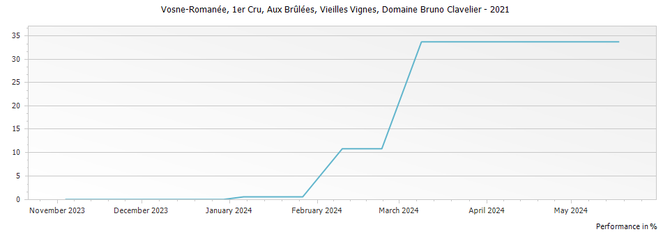 Graph for Domaine Bruno Clavelier Vosne-Romanee Aux Brulees Premier Cru Vieilles Vignes – 2021