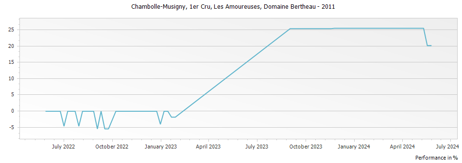 Graph for Domaine Bertheau Chambolle-Musigny Les Amoureuses Premier Cru – 2011
