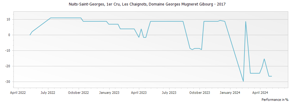 Graph for Domaine Georges Mugneret Gibourg Nuits-Saint-Georges Les Chaignots Premier Cru – 2017
