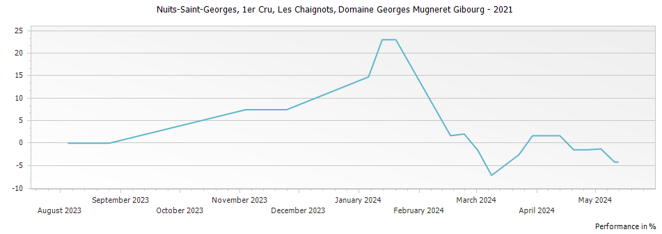 Graph for Domaine Georges Mugneret Gibourg Nuits-Saint-Georges Les Chaignots Premier Cru – 2021